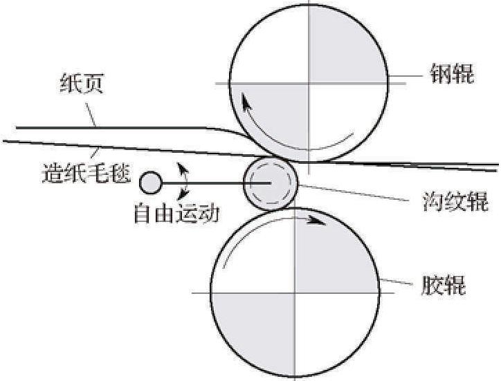 二、多輥壓榨的組合形式